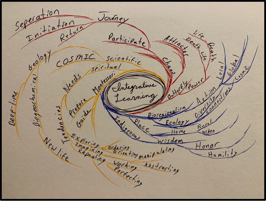 Vortex Learning The Vortex of Integrative Learning – Well House Ecoliteracy